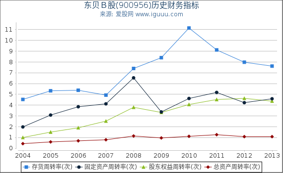 东贝Ｂ股(900956)股东权益比率、固定资产比率等历史财务指标图