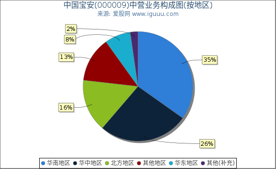中国宝安(000009)主营业务构成图（按地区）