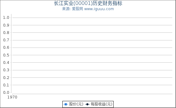 长江实业(00001)股东权益比率、固定资产比率等历史财务指标图