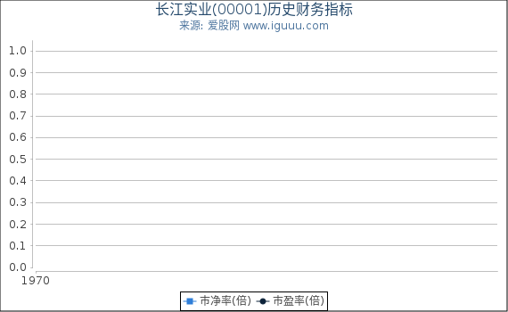 长江实业(00001)股东权益比率、固定资产比率等历史财务指标图