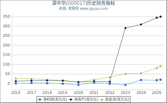 深中华(000017)股东权益比率、固定资产比率等历史财务指标图