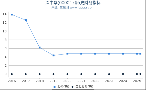 深中华(000017)股东权益比率、固定资产比率等历史财务指标图