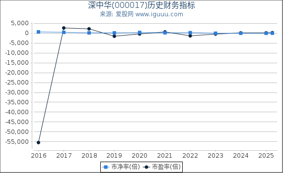 深中华(000017)股东权益比率、固定资产比率等历史财务指标图
