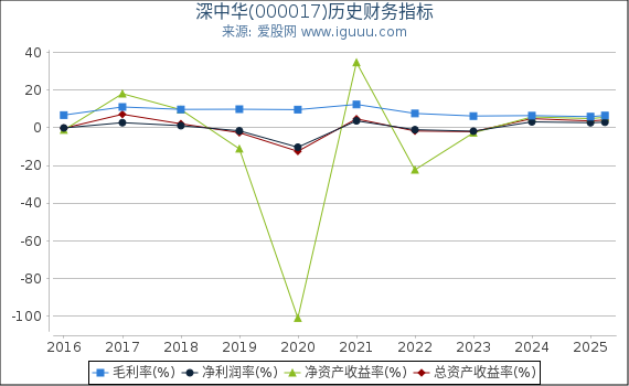 深中华(000017)股东权益比率、固定资产比率等历史财务指标图