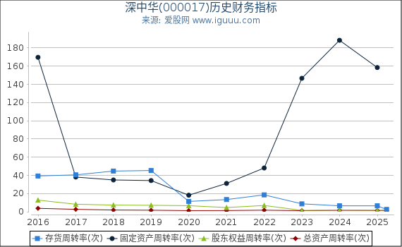 深中华(000017)股东权益比率、固定资产比率等历史财务指标图