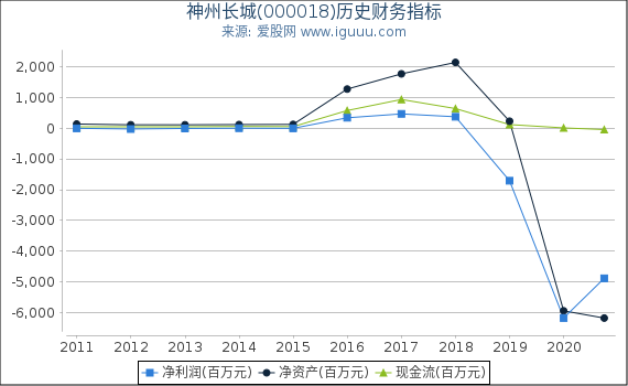 神州长城(000018)股东权益比率、固定资产比率等历史财务指标图
