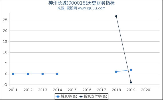 神州长城(000018)股东权益比率、固定资产比率等历史财务指标图