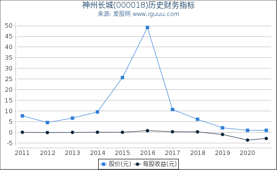 神州长城(000018)股东权益比率、固定资产比率等历史财务指标图