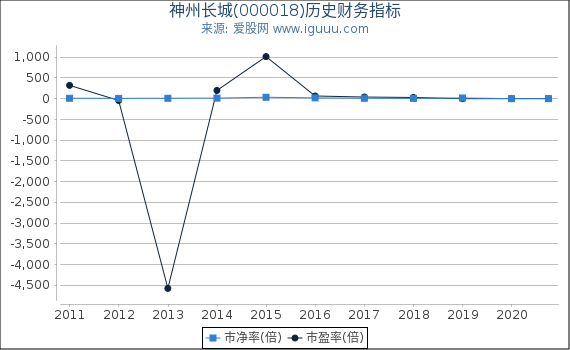 神州长城(000018)股东权益比率、固定资产比率等历史财务指标图