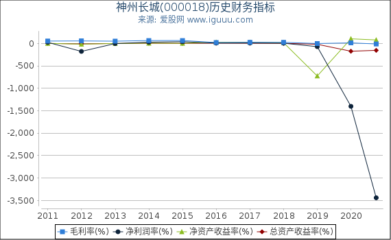 神州长城(000018)股东权益比率、固定资产比率等历史财务指标图
