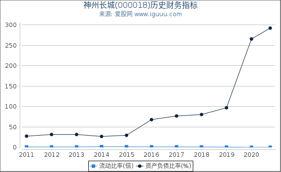 神州长城(000018)股东权益比率、固定资产比率等历史财务指标图
