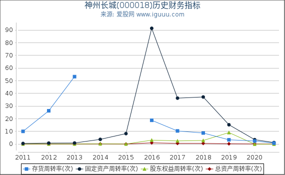 神州长城(000018)股东权益比率、固定资产比率等历史财务指标图