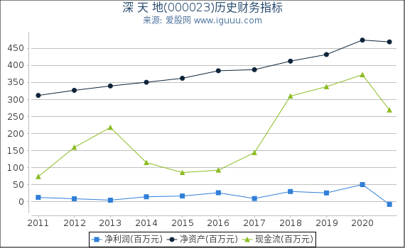 深 天 地(000023)股东权益比率、固定资产比率等历史财务指标图