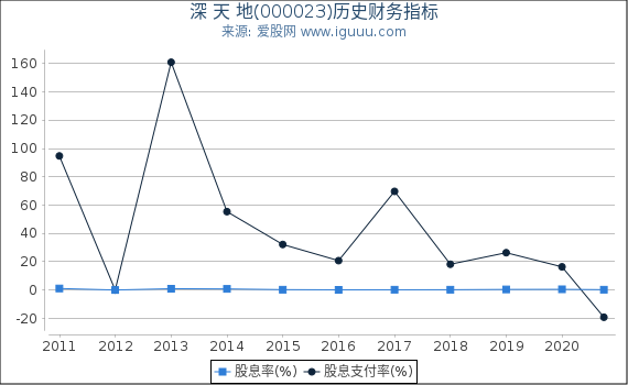 深 天 地(000023)股东权益比率、固定资产比率等历史财务指标图