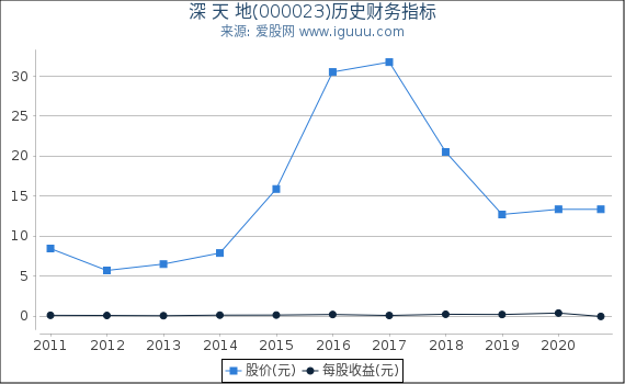 深 天 地(000023)股东权益比率、固定资产比率等历史财务指标图