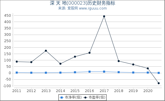深 天 地(000023)股东权益比率、固定资产比率等历史财务指标图