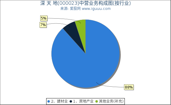 深 天 地(000023)主营业务构成图（按行业）