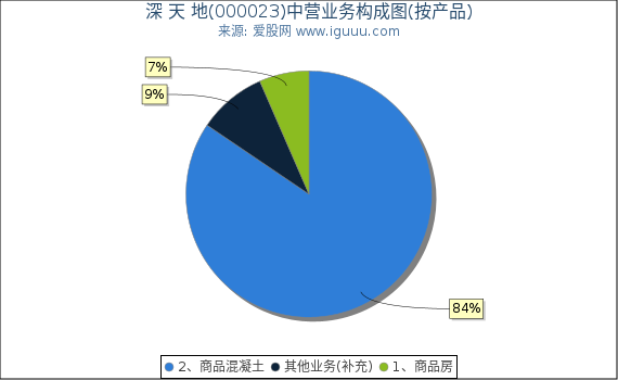 深 天 地(000023)主营业务构成图（按产品）