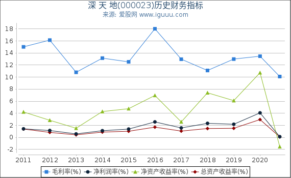 深 天 地(000023)股东权益比率、固定资产比率等历史财务指标图