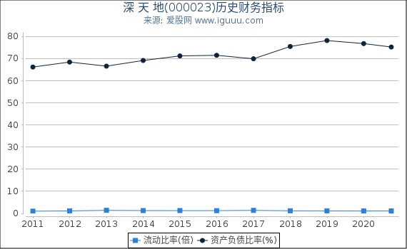 深 天 地(000023)股东权益比率、固定资产比率等历史财务指标图
