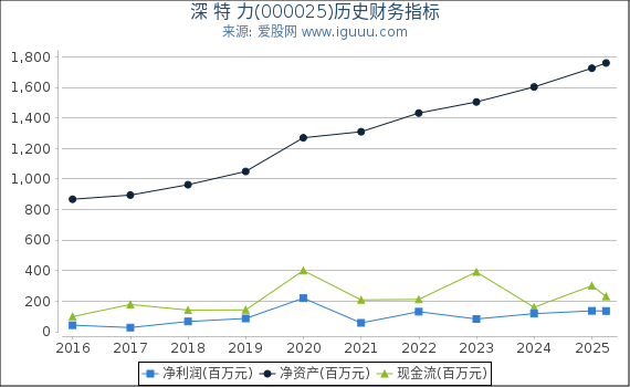 深 特 力(000025)股东权益比率、固定资产比率等历史财务指标图