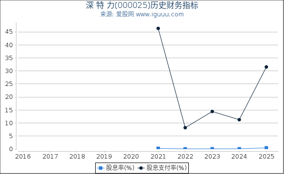 深 特 力(000025)股东权益比率、固定资产比率等历史财务指标图