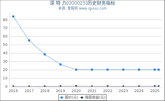 深 特 力(000025)股东权益比率、固定资产比率等历史财务指标图