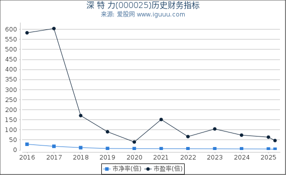 深 特 力(000025)股东权益比率、固定资产比率等历史财务指标图