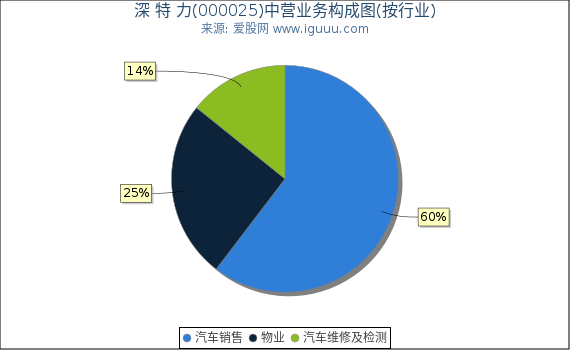 深 特 力(000025)主营业务构成图（按行业）