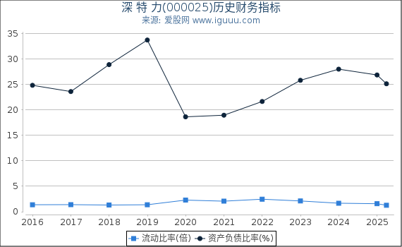 深 特 力(000025)股东权益比率、固定资产比率等历史财务指标图
