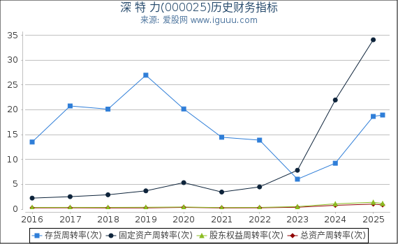 深 特 力(000025)股东权益比率、固定资产比率等历史财务指标图