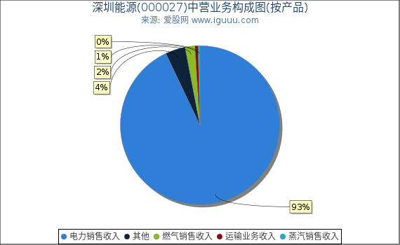 深圳能源(000027)主营业务构成图（按产品）