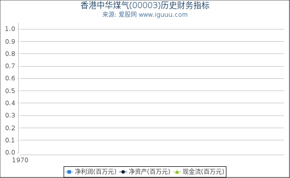 香港中华煤气(00003)股东权益比率、固定资产比率等历史财务指标图