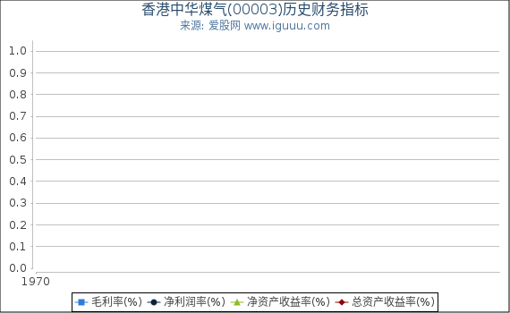 香港中华煤气(00003)股东权益比率、固定资产比率等历史财务指标图