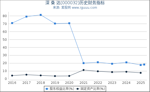 深 桑 达(000032)股东权益比率、固定资产比率等历史财务指标图