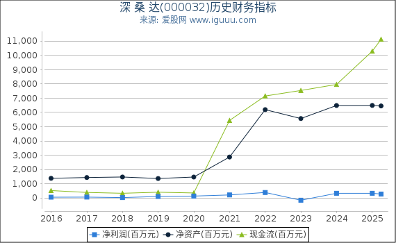 深 桑 达(000032)股东权益比率、固定资产比率等历史财务指标图