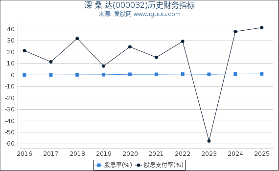 深 桑 达(000032)股东权益比率、固定资产比率等历史财务指标图