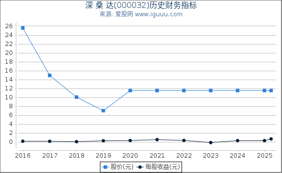 深 桑 达(000032)股东权益比率、固定资产比率等历史财务指标图