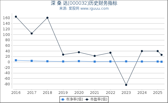 深 桑 达(000032)股东权益比率、固定资产比率等历史财务指标图