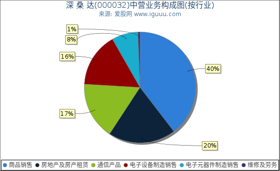 深 桑 达(000032)主营业务构成图（按行业）