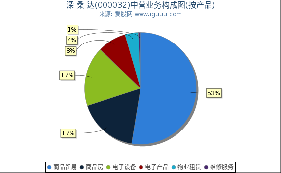 深 桑 达(000032)主营业务构成图（按产品）