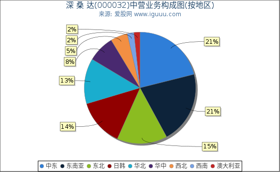 深 桑 达(000032)主营业务构成图（按地区）