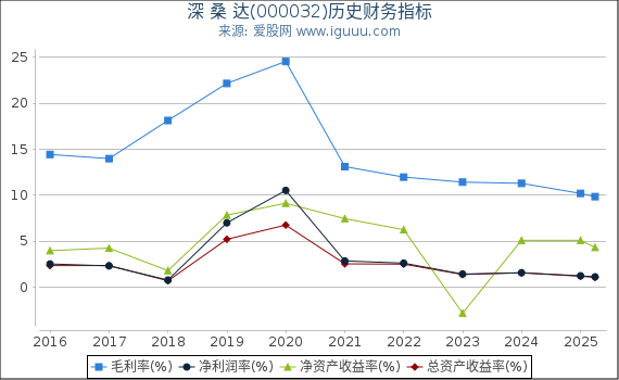 深 桑 达(000032)股东权益比率、固定资产比率等历史财务指标图