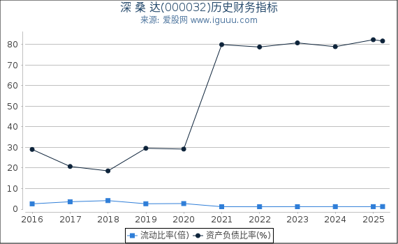 深 桑 达(000032)股东权益比率、固定资产比率等历史财务指标图