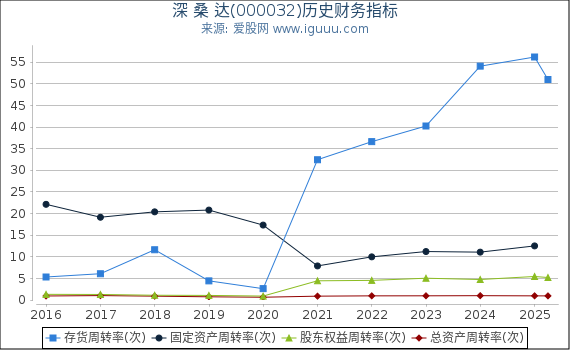 深 桑 达(000032)股东权益比率、固定资产比率等历史财务指标图
