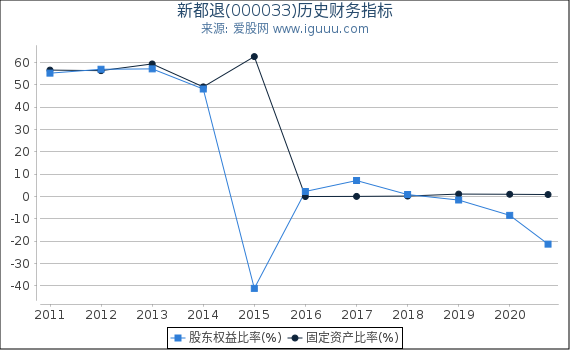 新都退(000033)股东权益比率、固定资产比率等历史财务指标图