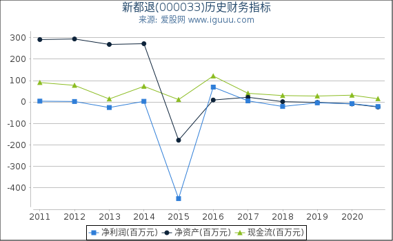 新都退(000033)股东权益比率、固定资产比率等历史财务指标图