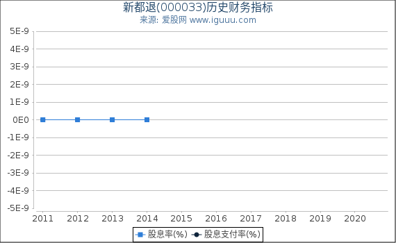 新都退(000033)股东权益比率、固定资产比率等历史财务指标图
