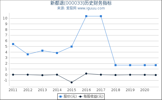 新都退(000033)股东权益比率、固定资产比率等历史财务指标图