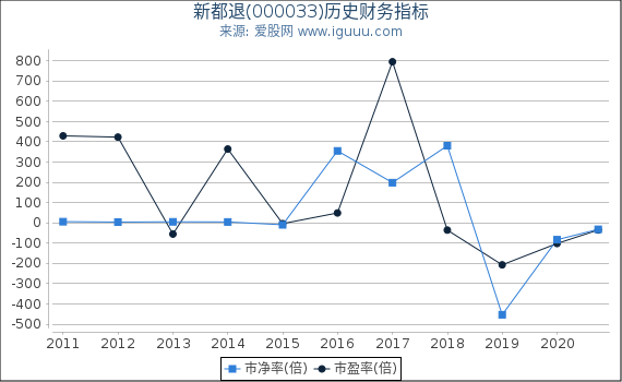 新都退(000033)股东权益比率、固定资产比率等历史财务指标图